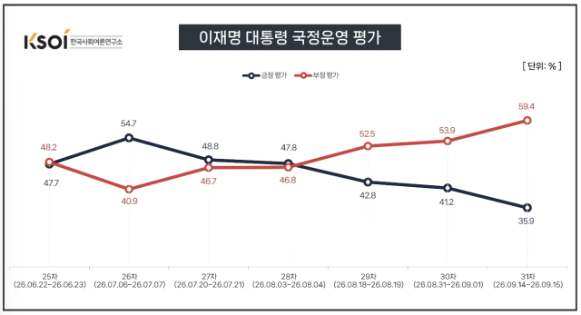 한국사회여론연구소(KSOI) 이재명 대통령 국정운영 평가