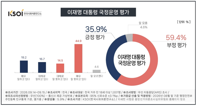 한국사회여론연구소(KSOI) 이재명 대통령 국정운영 평가