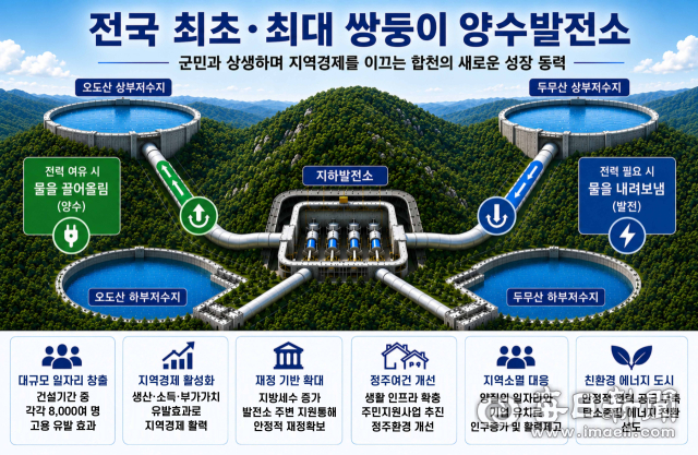 오도산·두무산 양수발전소 개념도. 두 발전소가 함께 추진되면 전국 최초·최대 규모의 