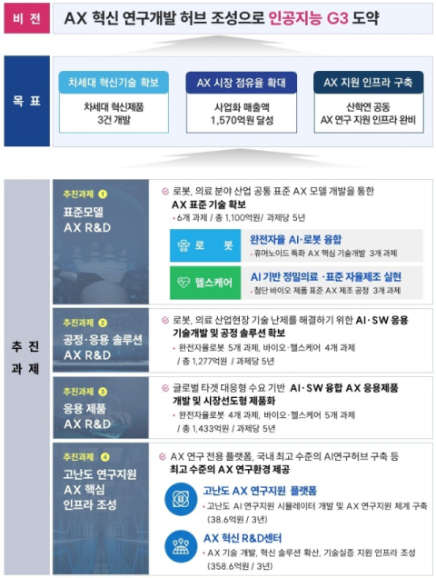4천207억원 규모 지역거점 AX 사업 본격화…대구시, 21개 과제 추진