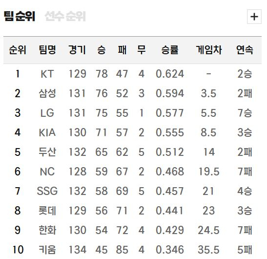 프로야구 순위표(9월 21일 현재). KBO 제공