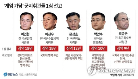 '계엄 가담' 軍 지휘관 5명 중형…여인형 징역 18년·이진우 15년