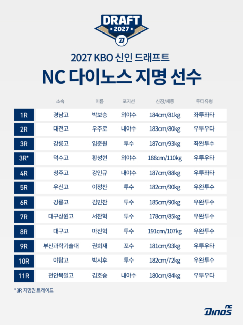 NC 다이노스, 2027 신인 드래프트서 박보승 등 12명 지명