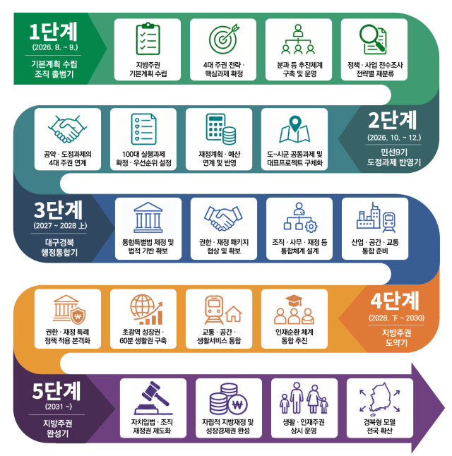 경북도가 행정통합·분권·성장·돌봄·인재정책을 