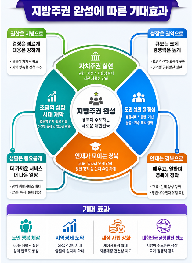 경북도가 행정통합·분권·성장·돌봄·인재정책을 