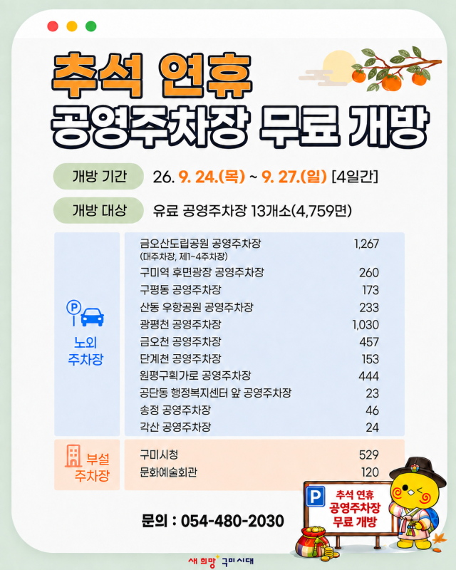 경북 구미시는 추석 연휴를 맞아 귀성객과 시민들의 주차 편의를 높이고 지역 상권 이용을 돕기 위해 공영주차장을 무료 개방하고 주·정차 단속을 일시 유예한다. 구미시 제공