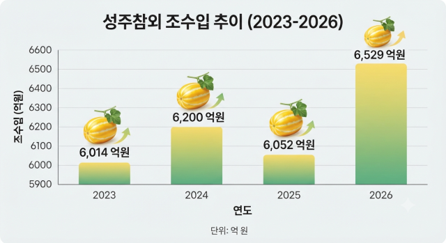 올해 성주참외 조수입은 6천529억원을 기록, 역대 최고치를 경신하며 7천억원을 눈앞에 두게 됐다. AI생성 이미지