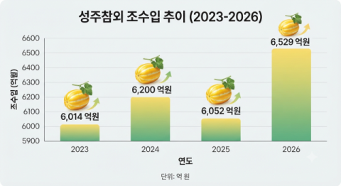 올해 성주참외 조수입 6,529억원 '최고치 경신'…전년대비 8%P ↑