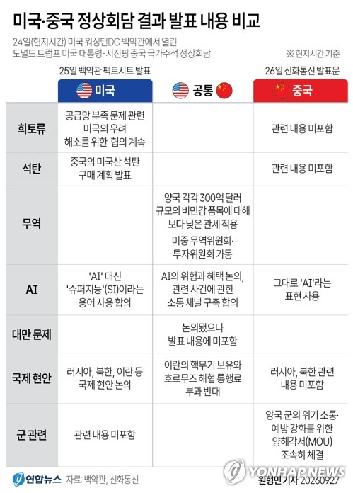 미중 나란히 '성과' 발표에도…희토류·AI·대만 등 곳곳 온도차