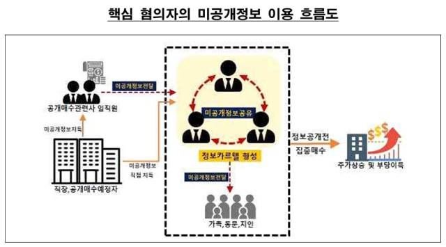 핵심 혐의자의 미공개정보 이용 흐름도. 금융위원회