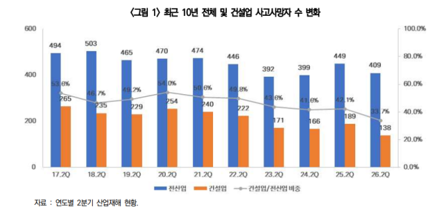 건설업 사고사망자 수 추이