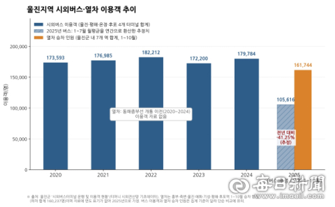 동해선 철도 개통 이후 울진 시외버스 이용객 급감하자 버스터미널 운영 난항 