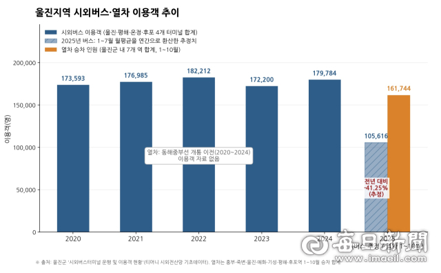 울진지역 시외버스 및 열차 이용객 집계. .생성형AI 이미지
