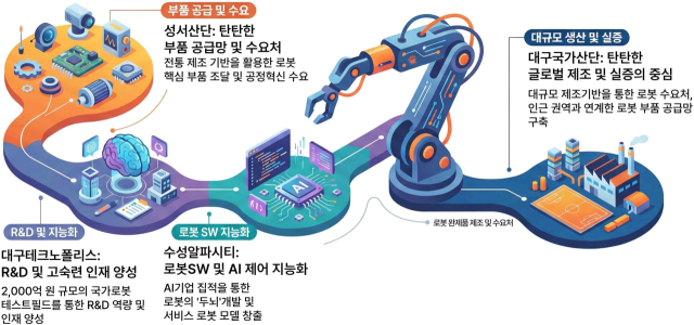 대구국가첨단전략산업
