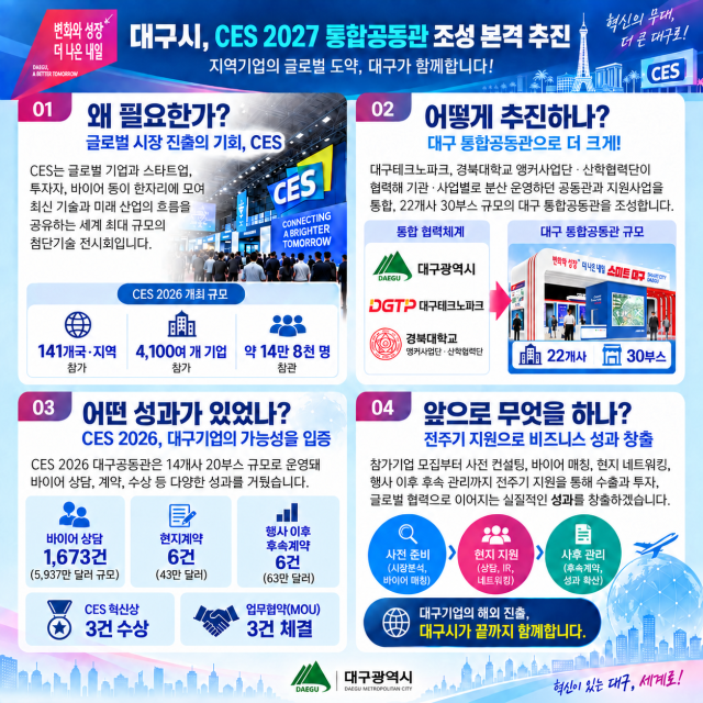 대구시가 내년 1월 미국 라스베이거스에서 열리는 세계 최대 첨단기술 전시회 CES 2027에 지역기업 22개사가 참여하는 통합공동관을 운영한다. 대구시 제공