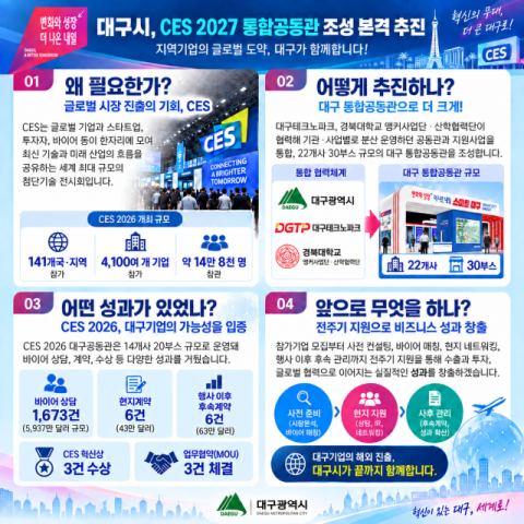 대구시, CES 2027 통합공동관 확대…22개사 30부스 