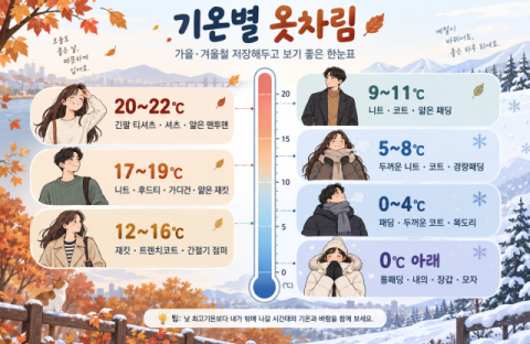 '급 쌀쌀해진 날씨, 오늘 뭐 입지?'…기온별 옷차림 한눈에