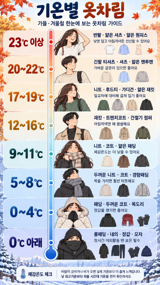 기온별 옷차림 정리. AI로 생성한 이미지