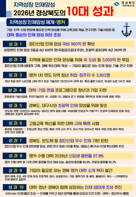 경북도, 대학·기업 손잡고 첨단산업 인재 키운다…3천억원 투입