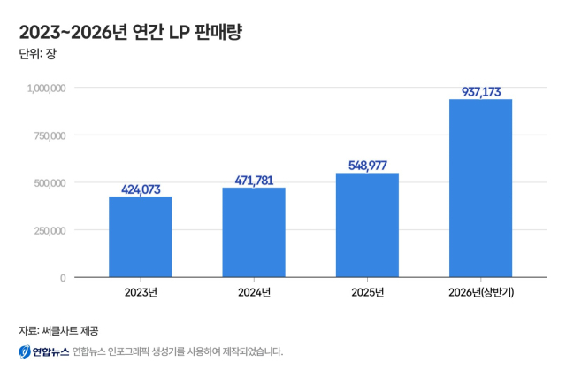 2023~2026 연간 LP 판매량. 연합뉴스 제공