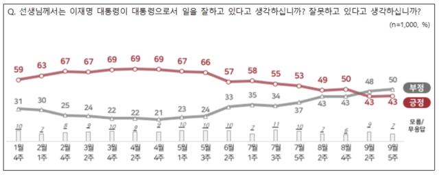 이재명 대통령 국정운영 평가. NBS 홈페이지