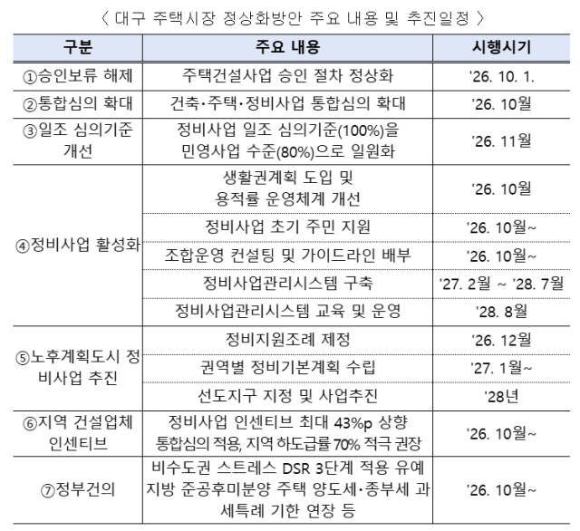 대구 주택시장 정상화방안 주요 내용 및 추진일정. 대구시 제공