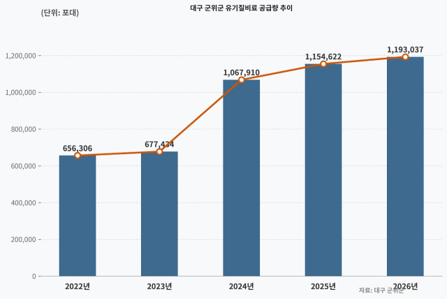 대구 군위군 유기질비료 공급량 추이(단위 포대)