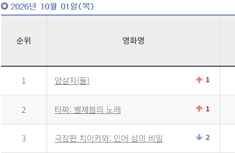 '암살자(들)' 1위 재탈환…'치이카와 개봉 효과' 하루 만에 넘었다, 불매운동은?