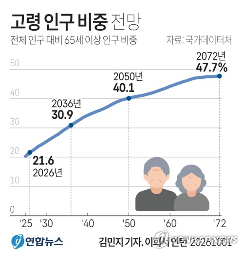[그래픽] 고령 인구 비중 전망 (서울=연합뉴스) 김민지 기자 = 국가데이터처가 1일 발표한 \