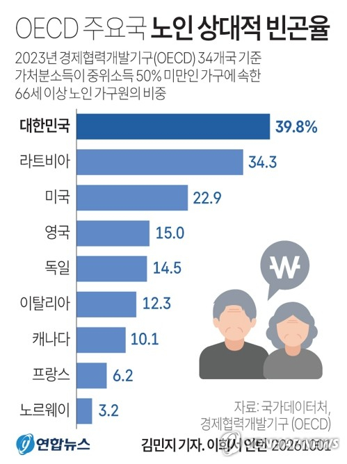 [그래픽] OECD 주요국 노인 상대적 빈곤율 (서울=연합뉴스) 김민지 기자 = 국가데이터처가 1일 발표한 \