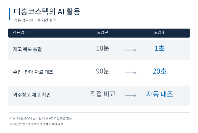 매일 10분 걸리던 업무가 1초로…대구 제조기업, AI 활용법 찾는다