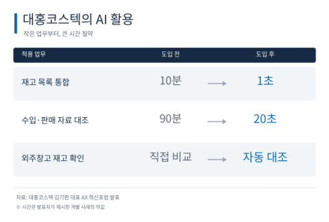 매일 10분 걸리던 업무가 1초로…대구 제조기업, AI 활용법 찾는다