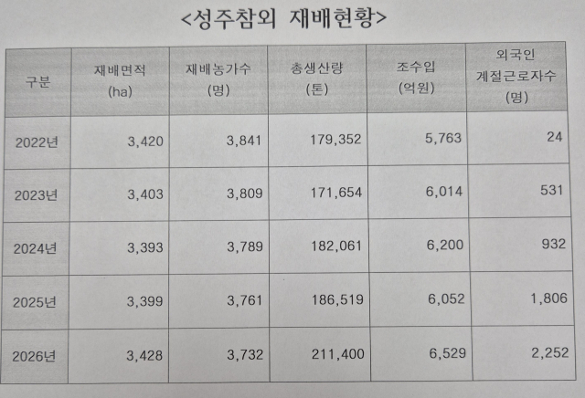 성주참외 관련 현황. 자료 성주군
