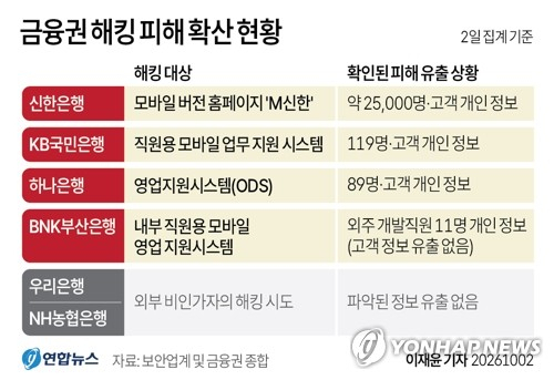 [그래픽] 금융권 해킹 피해 확산 현황 (서울=연합뉴스) 이재윤 기자 = 신한은행에 이어 KB국민은행과 하나은행에서도 해킹으로 고객 정보가 유출되는 사고가 발생한 것으로 2일 확인됐다. 우리은행과 NH농협은행도 유사한 해킹 시도를 겪었으나, 시스템 차단으로 현재까지 파악된 정보 유출은 없는 것으로 전해졌다. yoon2@yna.co.kr X(트위터) @yonhap_graphics 인스타그램 @yonhapgraphics (끝)