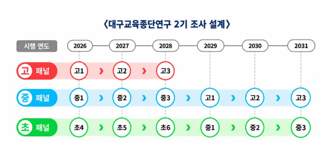 대구교육종단연구 2기 조사 설계. 대구시교육청 제공