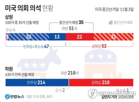 트럼프에 등돌린 美라틴계…