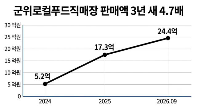 군위군 로컬푸드직매장 매출액 3년 새 4.7배 증가