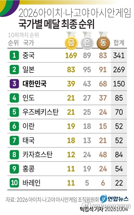 [아시안게임 결산] 중앙아시아의 부상, 한중일 3강 체제 위협