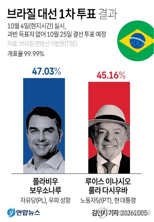 [그래픽] 브라질 대선 1차 투표 결과 (서울=연합뉴스) 김민지 기자 = 4일(현지시간) 치러진 브라질 대통령선거 1차 투표에서 우파 성향의 플라비우 보우소나루 자유당(PL) 후보는 47.03%의 득표율로 45.16%에 그친 노동자당(PT) 소속 루이스 이나시오 룰라 다시우바 대통령을 제치고 1위로 결선 투표에 올랐다. minfo@yna.co.kr X(트위터) @yonhap_graphics 인스타그램 @yonhapgraphics (끝)