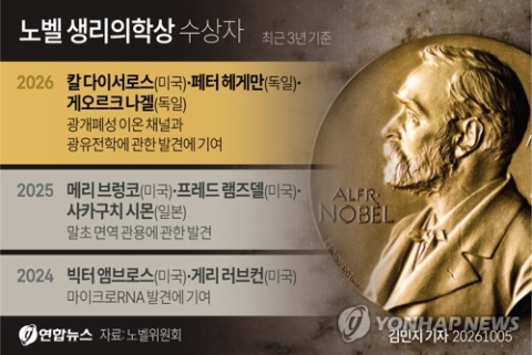 막오른 노벨상 5일 생리의학상 수상자 선정…'평화상' 시선 집중