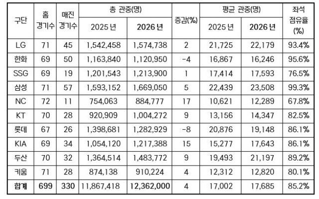 2026년 구단별 관중 현황(2025-2026시즌 홈 경기 비교 결과, 2026시즌은 5일 기준). KBO 제공