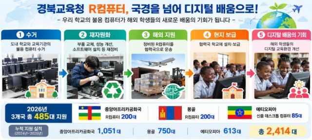 경북도교육청 중앙아프리카공화국, 몽골, 에티오피아 등 개발도상국에 교육용 컴퓨터 지원. 경북도교육청 제공.