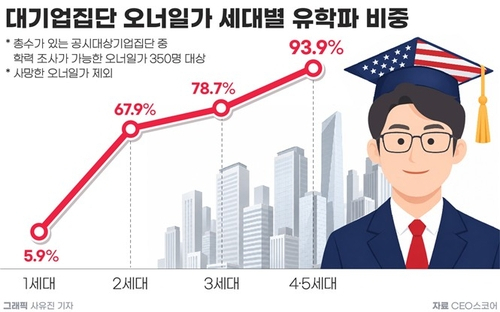 국내 대기업 오너 일가의 유학파 비중이 세대를 거듭할수록 높아지는 가운데, 4·5세대는 미국 컬럼비아대 출신이 22명으로 가장 많은 것으로 나타났다. 연합뉴스