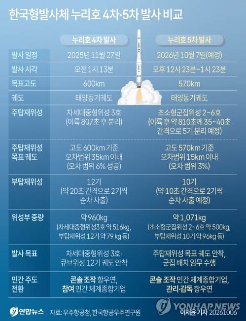 [그래픽] 한국형발사체 누리호 4차·5차 발사 비교 (서울=연합뉴스) 이재윤 기자 = 7일 예정된 누리호 5차 발사는 주탑재위성인 초소형 군집위성 5기를 고도 570㎞ 궤도에 오차범위 15㎞ 이내로 안착시켜야 하는 한층 정교한 임무에 도전한다. 앞선 4차 발사보다 궤도 투입 오차범위가 크게 좁아진 데다 위성들이 서로 충돌하지 않도록 35∼40초 간격으로 잇달아 분리해야 해 정밀한 비행과 자세 제어가 이번 발사의 성공을 가를 핵심으로 꼽힌다. yoon2@yna.co.kr X(트위터) @yonhap_graphics 인스타그램 @yonhapgraphics (끝)