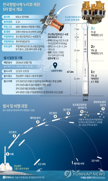 [그래픽] 한국형발사체 누리호 제원·5차 발사 개요 (서울=연합뉴스) 이재윤 원형민 기자 = 한국형발사체 누리호가 6일 오전 7시 30분 전남광주 고흥 나로우주센터 내 발사대에 도착했다고 우주항공청과 한국항공우주연구원이 밝혔다. 우주청은 7일 오전 8시 누리호 발사관리위원회를 열어 누리호 추진제 충전 여부를 결정한다. yoon2@yna.co.kr X(트위터) @yonhap_graphics 인스타그램 @yonhapgraphics (끝)
