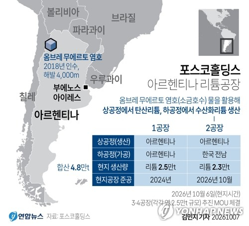 [그래픽] 포스코홀딩스 아르헨티나 리튬공장 (서울=연합뉴스) 김민지 기자 = 포스코홀딩스는 아르헨티나 염수리튬 2공장 상공정을 준공했다고 6일(현지시간) 밝혔다. minfo@yna.co.kr X(트위터) @yonhap_graphics 인스타그램 @yonhapgraphics (끝)