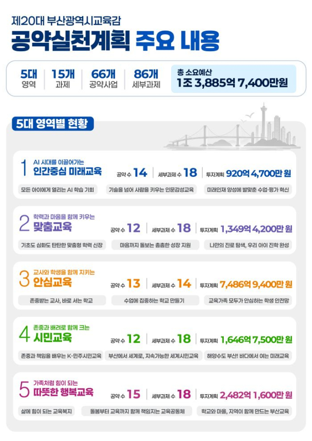 김석준 부산교육감의 66개 공약과 영역별 투자계획을 정리한 공약실천계획 안내자료. [사진=부산시교육청]