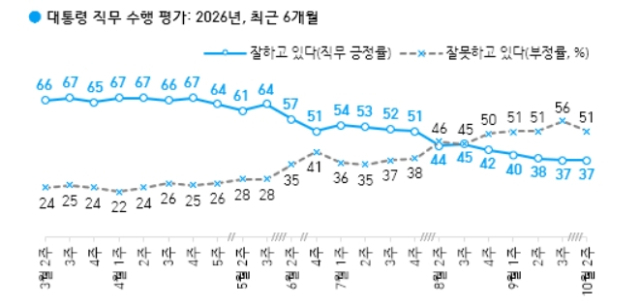 한국갤럽 이재명 대통령 직무수행 평가 추이. 한국갤럽 홈페이지