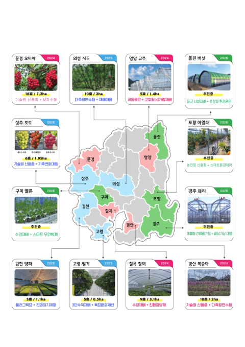 경북 농업대전환 특화작목특구 성과…고추 생산량 3.7배·딸기 소득 181% 증가