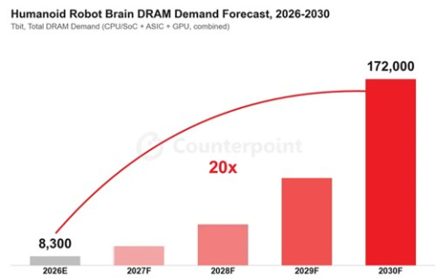 휴머노이드 로봇 D램 수요, 2030년 20배…삼성·SK 새 수요처 부상